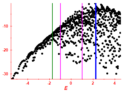 Strength function log